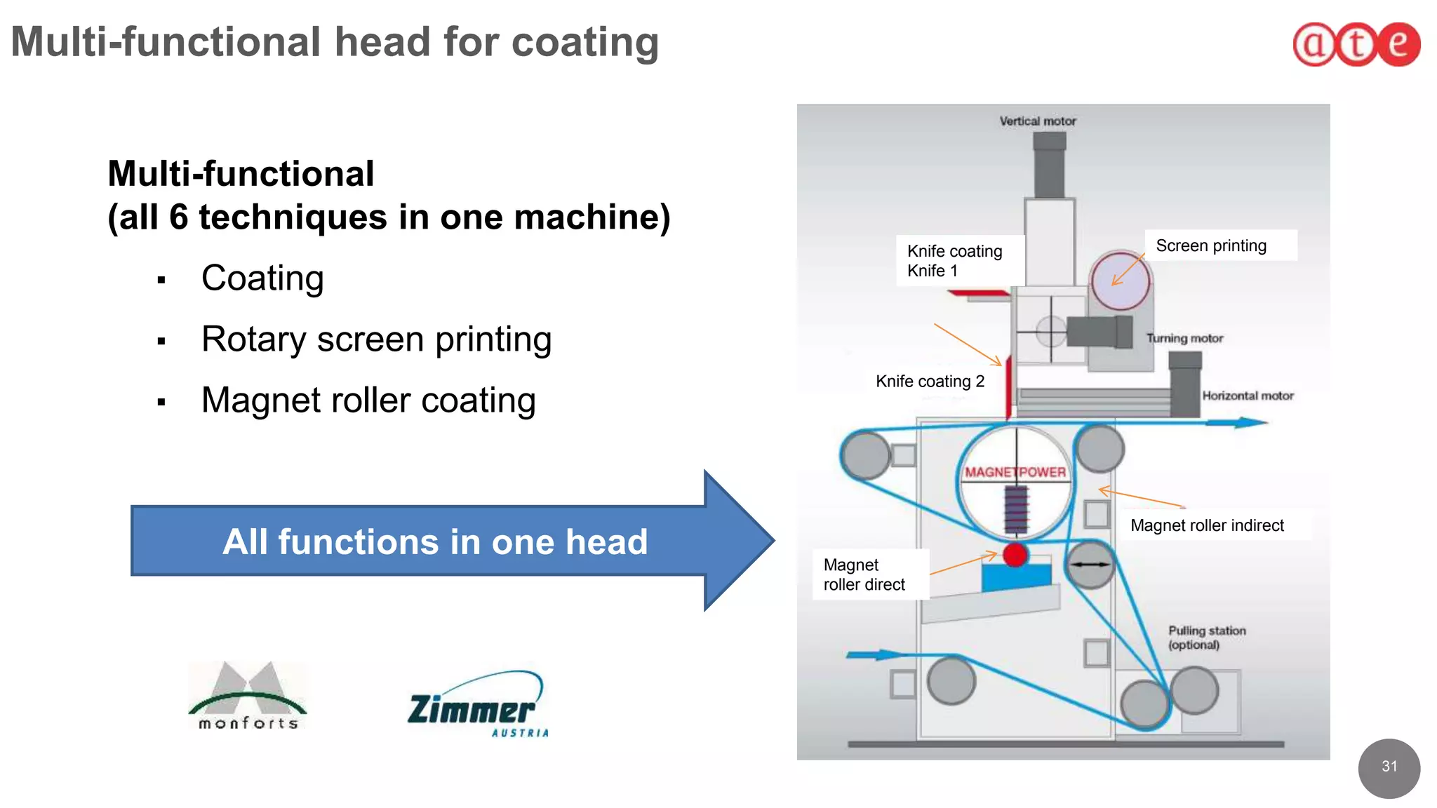 3131
Multi-functional head for coating
Multi-functional
(all 6 techniques in one machine)
▪ Coating
▪ Rotary screen printing
▪ Magnet roller coating
Screen printingKnife coating
Knife 1
Knife coating 2
Magnet roller indirect
Magnet
roller direct
All functions in one head
 