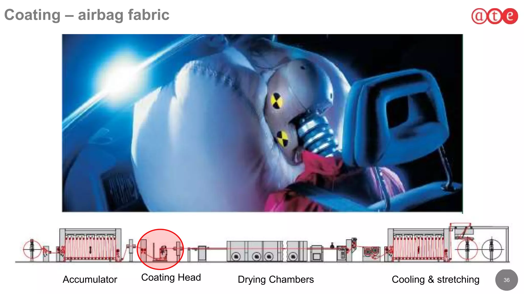 36
Coating – airbag fabric
Accumulator Coating Head Drying Chambers Cooling & stretching
 