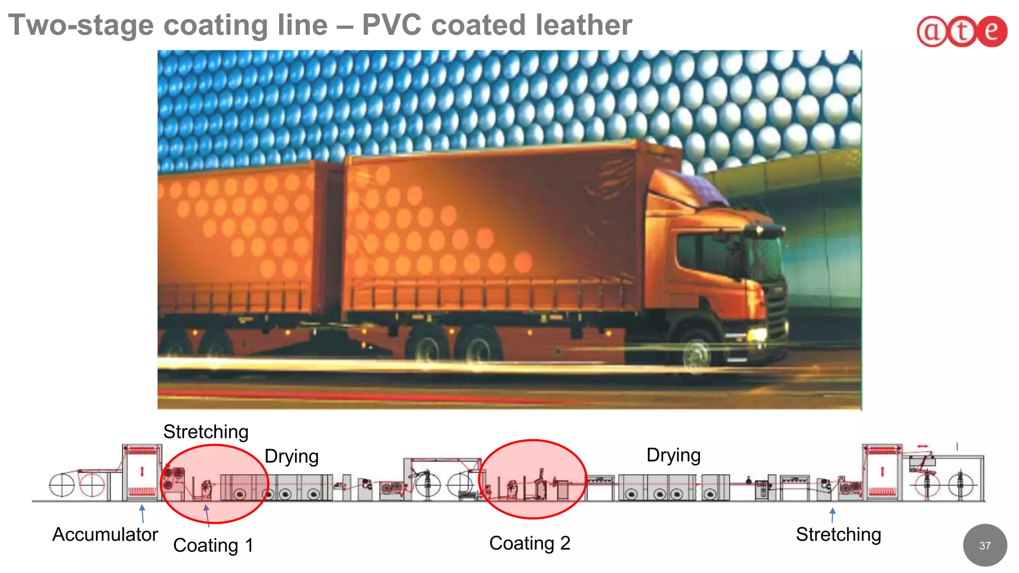 37
Two-stage coating line – PVC coated leather
Accumulator
Stretching
Coating 1
Stretching
Drying Drying
Coating 2
 