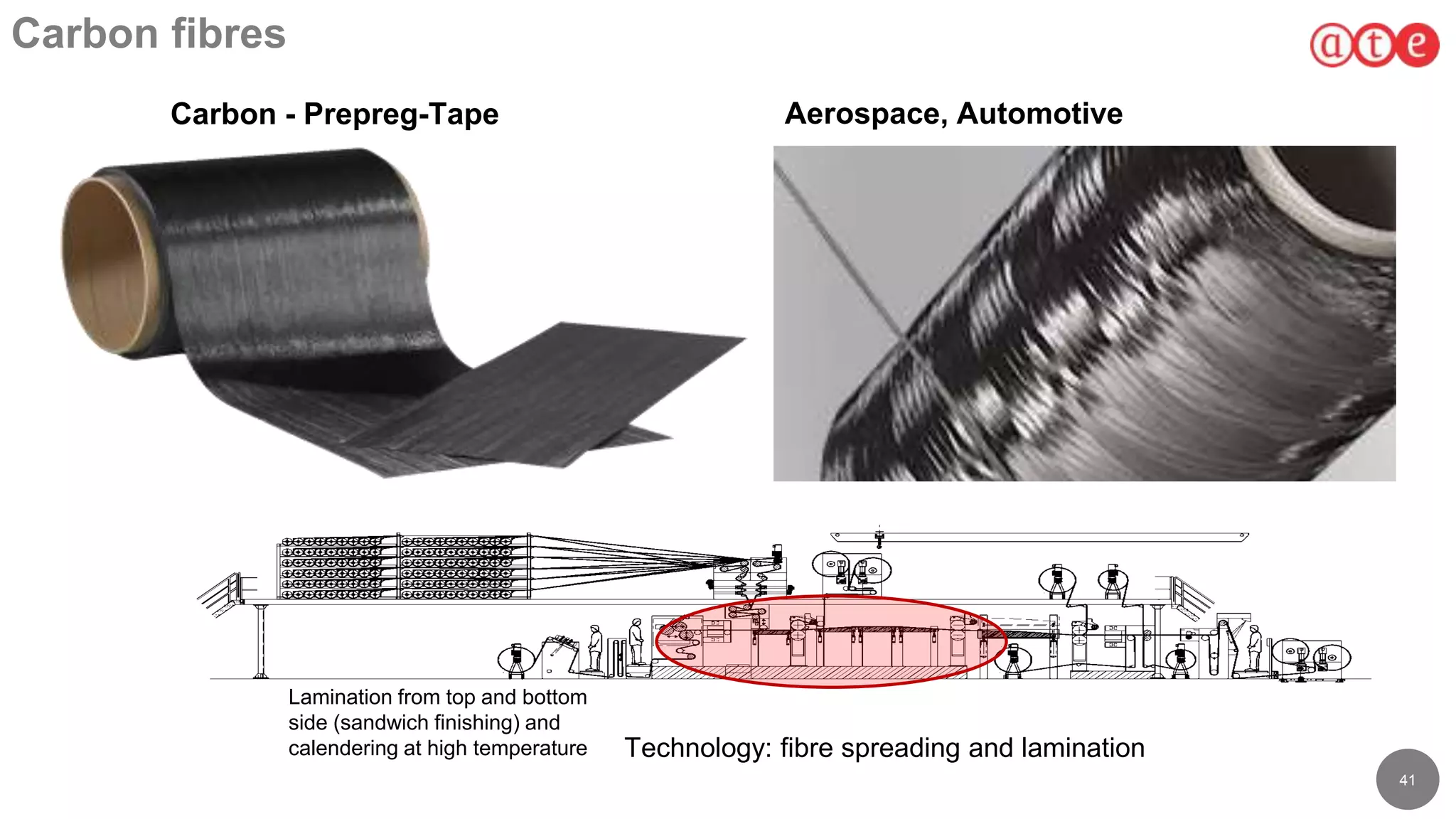 41
Carbon fibres
Carbon - Prepreg-Tape Aerospace, Automotive
Technology: fibre spreading and lamination
Lamination from top and bottom
side (sandwich finishing) and
calendering at high temperature
 