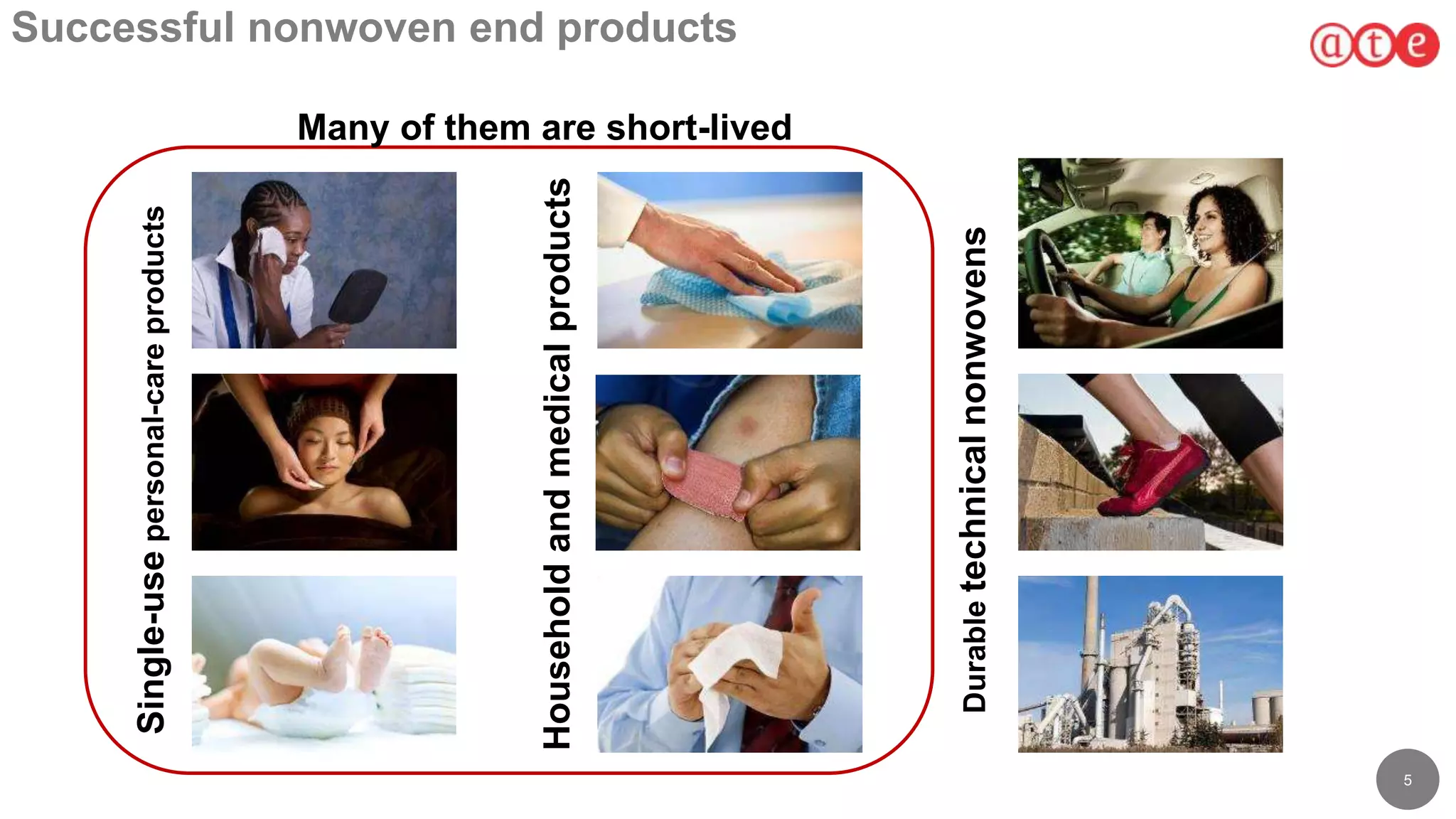5
Successful nonwoven end products
Single-usepersonal-careproducts
Durabletechnicalnonwovens
Householdandmedicalproducts
Many of them are short-lived
 