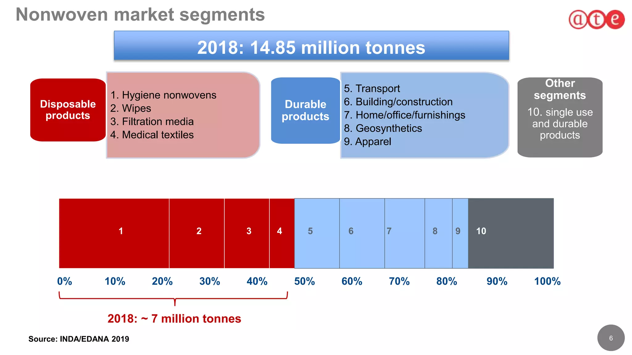 6
Nonwoven market segments
2018: 14.85 million tonnes
0% 10% 20% 30% 40% 50% 60% 70% 80% 90% 100%
1. Hygiene nonwovens
2. Wipes
3. Filtration media
4. Medical textiles
Disposable
products
5. Transport
6. Building/construction
7. Home/office/furnishings
8. Geosynthetics
9. Apparel
Durable
products
1 2 3 4 5 6 7 8 9 10
Source: INDA/EDANA 2019
2018: ~ 7 million tonnes
Other
segments
10. single use
and durable
products
 