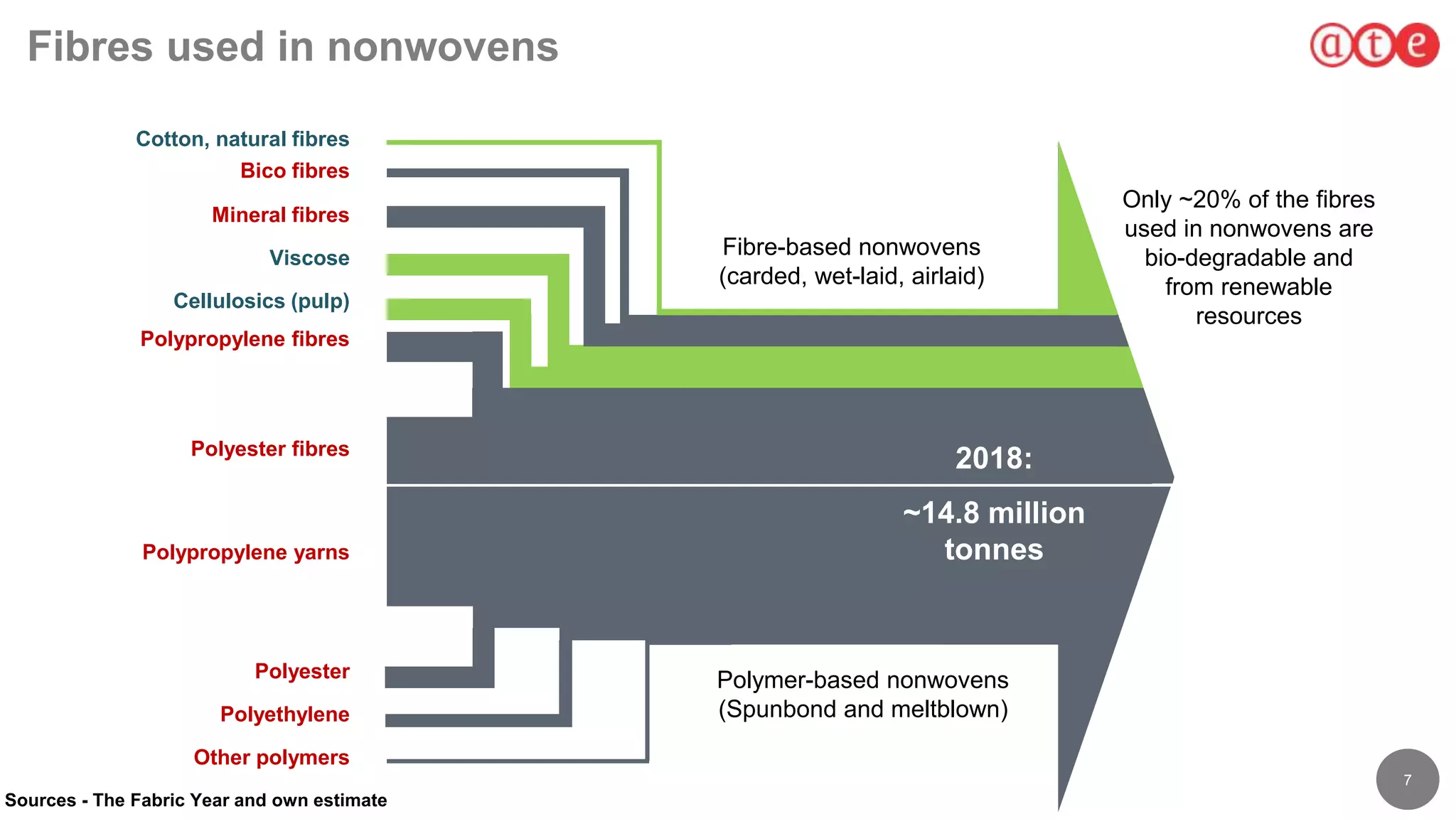 7
Fibres used in nonwovens
Polyester fibres
Mineral fibres
Cellulosics (pulp)
Polypropylene fibres
Bico fibres
Viscose
Polypropylene yarns
Other polymers
Polyethylene
Polyester
Cotton, natural fibres
Fibre-based nonwovens
(carded, wet-laid, airlaid)
Sources - The Fabric Year and own estimate
Polymer-based nonwovens
(Spunbond and meltblown)
2018:
~14.8 million
tonnes
Only ~20% of the fibres
used in nonwovens are
bio-degradable and
from renewable
resources
 
