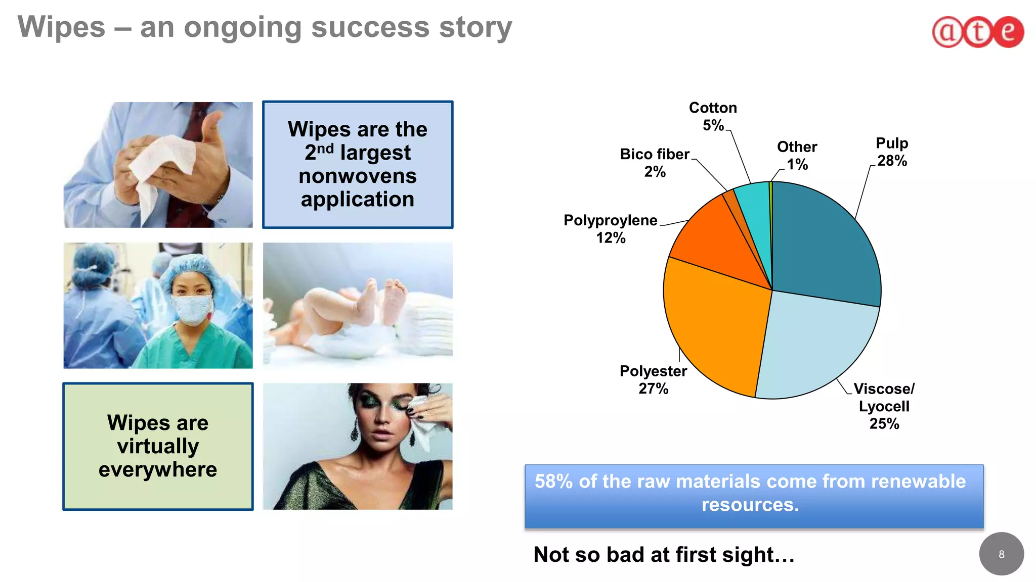 8
Pulp
28%
Viscose/
Lyocell
25%
Polyester
27%
Polyproylene
12%
Bico fiber
2%
Cotton
5%
Other
1%
Wipes are
virtually
everywhere
Wipes are the
2nd largest
nonwovens
application
Wipes – an ongoing success story
58% of the raw materials come from renewable
resources.
Not so bad at first sight…
 