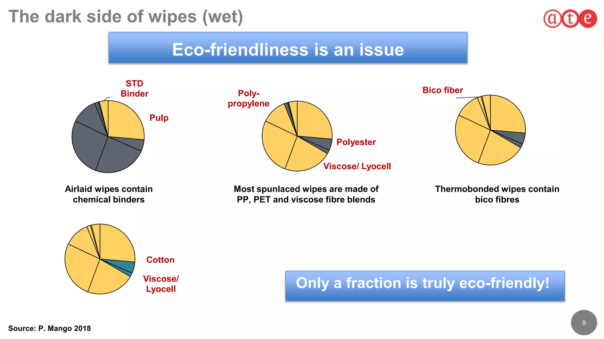 9
Bico fiber
The dark side of wipes (wet)
Eco-friendliness is an issue
Source: P. Mango 2018
Airlaid wipes contain
chemical binders
Most spunlaced wipes are made of
PP, PET and viscose fibre blends
Viscose/ Lyocell
Polyester
Poly-
propylene
Only a fraction is truly eco-friendly!
Thermobonded wipes contain
bico fibres
Cotton
Viscose/
Lyocell
Pulp
STD
Binder
 