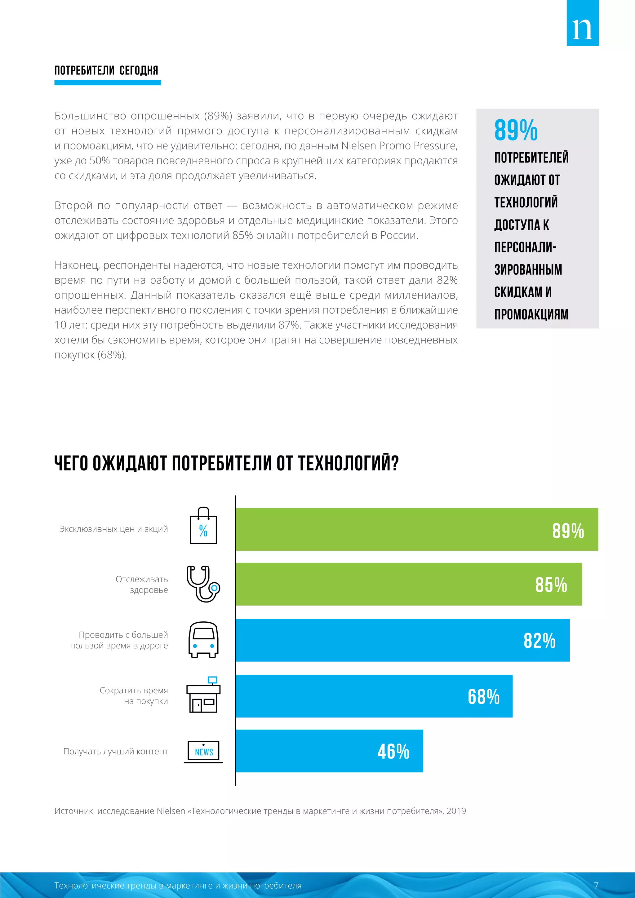 Потребители сегодня
7Технологические тренды в маркетинге и жизни потребителя
Большинство опрошенных (89%) заявили, что в первую очередь ожидают
от новых технологий прямого доступа к персонализированным скидкам
и промоакциям, что не удивительно: сегодня, по данным Nielsen Promo Pressure,
уже до 50% товаров повседневного спроса в крупнейших категориях продаются
со скидками, и эта доля продолжает увеличиваться.
Второй по популярности ответ — возможность в автоматическом режиме
отслеживать состояние здоровья и отдельные медицинские показатели. Этого
ожидают от цифровых технологий 85% онлайн-потребителей в России.
Наконец, респонденты надеются, что новые технологии помогут им проводить
время по пути на работу и домой с большей пользой, такой ответ дали 82%
опрошенных. Данный показатель оказался ещё выше среди миллениалов,
наиболее перспективного поколения с точки зрения потребления в ближайшие
10 лет: среди них эту потребность выделили 87%. Также участники исследования
хотели бы сэкономить время, которое они тратят на совершение повседневных
покупок (68%).
ЧЕГО ОЖИДАЮТ ПОТРЕБИТЕЛИ ОТ ТЕХНОЛОГИЙ?
Источник: исследование Nielsen «Технологические тренды в маркетинге и жизни потребителя», 2019
89%
потребителей
ожидают от
технологий
доступа к
персонали-
зированным
скидкам и
промоакциям
89%
85%
82%
68%
46%
Эксклюзивных цен и акций
Получать лучший контент
Сократить время
на покупки
Проводить с большей
пользой время в дороге
Отслеживать
здоровье
 