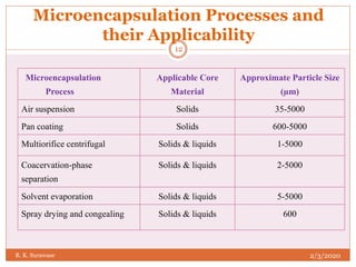 Technological advances in pharmaceutical dosage form designing | PPTX
