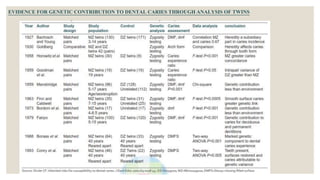 EVIDENCE FOR GENETIC CONTRIBUTION TO DENTAL CARIES THROUGH ANALYSIS OF TWINS
 