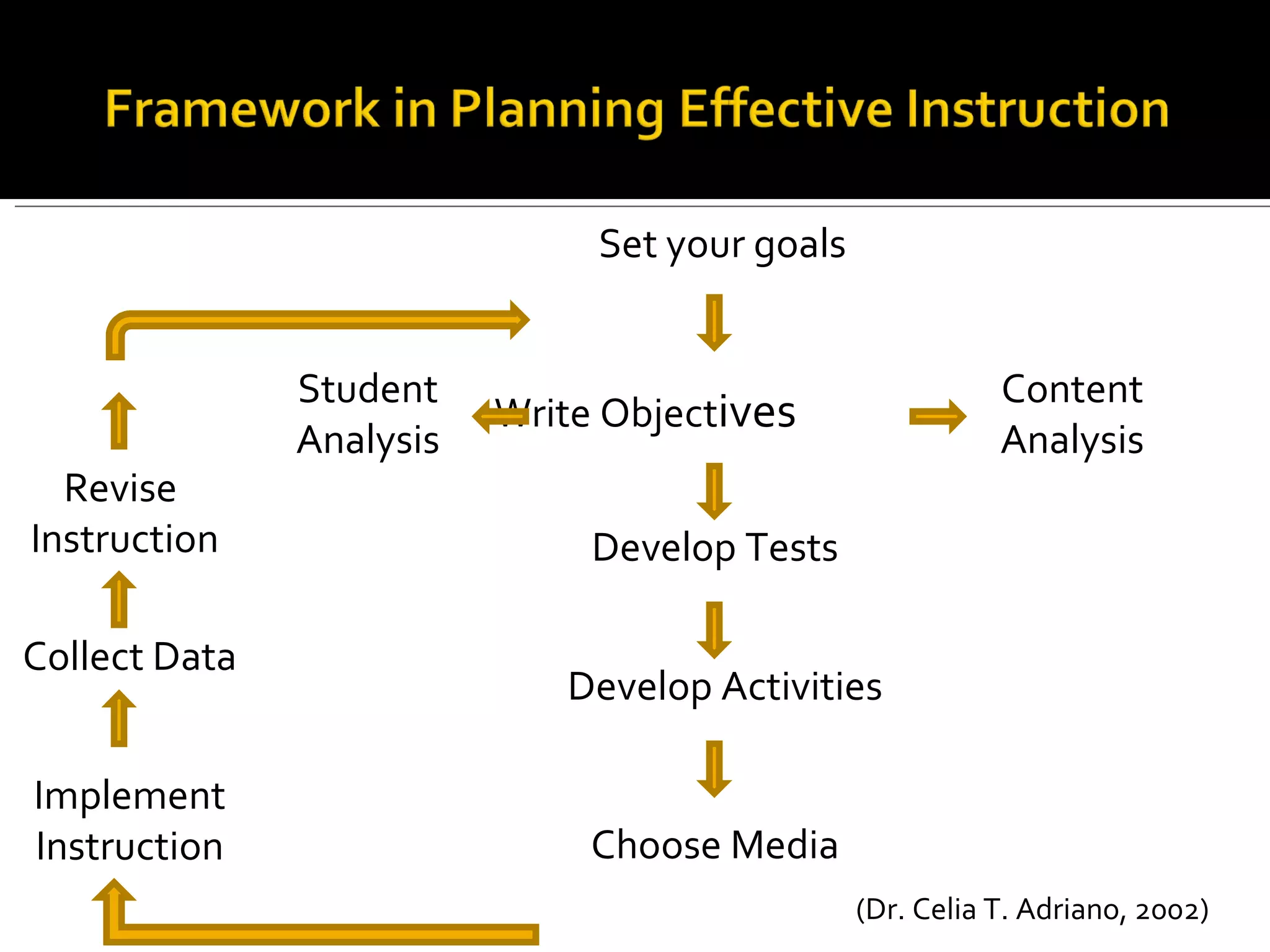 Write Object ives  Set your goals Develop Tests Develop Activities Choose Media Content Analysis Student Analysis Implement Instruction Revise  Instruction Collect Data (Dr. Celia T. Adriano, 2002) 