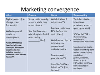 Marketing convergence
other Cinema Home Downloading
Digital posters (can
change them
frequently)
Websites/social
media =
convergence
*VIRAL MARKETING
(watched with new
converged devices and
social media sites
including youtube) –
remember these devices
have APPS
Show trailers on dig
screens while they
are at cinema
See first few mins
(dark knight – first 8
mins during
_________ film)
Watch trailers &
adverts on TV
Preview trailers on
PPV (before you
rent others)
Watch extra clips or
interviews or
promotional
material online
Can also watch
youtube on TV
Lovefilm/netflix –
linked to TV (red
button)
Youtube – trailers,
interviews,
previews, adverts
(pop up or viral)
SOCIAL MEDIA –
share marketing,
participate in
competitions, watch films
Smart phones, ipads =
watch everything from
trailer, to watch/play
marketing
games/websites,
share on your
FB/twitter, rent/buy
film on itunes or
netflix/etc.
 