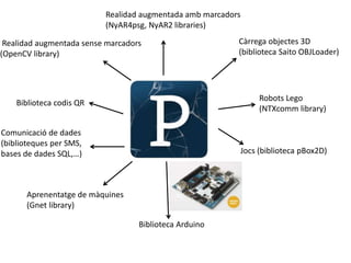 Realidad augmentada amb marcadors
(NyAR4psg, NyAR2 libraries)
Realidad augmentada sense marcadors
(OpenCV library)
Càrrega objectes 3D
(biblioteca Saito OBJLoader)
Biblioteca codis QR
Comunicació de dades
(biblioteques per SMS,
bases de dades SQL,…)
Aprenentatge de màquines
(Gnet library)
Biblioteca Arduino
Jocs (biblioteca pBox2D)
Robots Lego
(NTXcomm library)
 