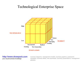 Technological Enterprise Space http://www.drawpack.com your visual business knowledge business diagrams, management models, business graphics, powerpoint templates, business slides, free downloads, business presentations, management glossary High Low TECHNOLOGY INNOVATION Existing New Generation Incremental Radical Existing Emerging New Future MARKET 