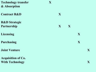 Technology transfer X & Absorption Contract R&D X R&D Strategic Partnership X X Licensing X Purchasing X Joint Venture X Acquisition of Co. With Technology X 