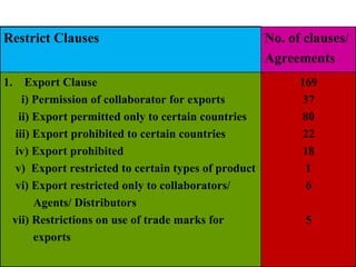 Restrict Clauses No. of clauses/ Agreements Export Clause i) Permission of collaborator for exports ii) Export permitted only to certain countries iii) Export prohibited to certain countries iv) Export prohibited v)  Export restricted to certain types of product vi) Export restricted only to collaborators/ Agents/ Distributors vii) Restrictions on use of trade marks for  exports  169 37 80 22 18 1 6 5 