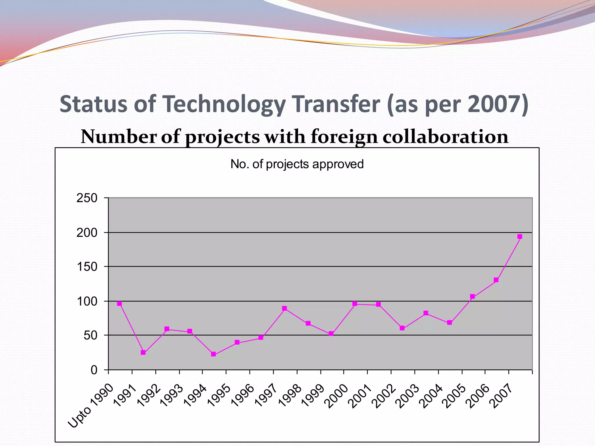 Status of Technology Transfer (as per 2007)
    Number of projects with foreign collaboration
                                      No. of projects approved

    250

    200

    150

    100

     50

        0
        90
             91
                  92
                       93
                            94
                                 95
                                       96
                                            97
                                                 98
                                                      99
                                                           00
                                                                01
                                                                     02
                                                                          03
                                                                               04
                                                                                    05
                                                                                         06
                                                                                              07
     19
            19
                 19
                      19
                           19
                                19
                                     19
                                          19
                                               19
                                                    19
                                                         20
                                                              20
                                                                   20
                                                                        20
                                                                             20
                                                                                  20
                                                                                       20
                                                                                            20
    o
 pt
U
 