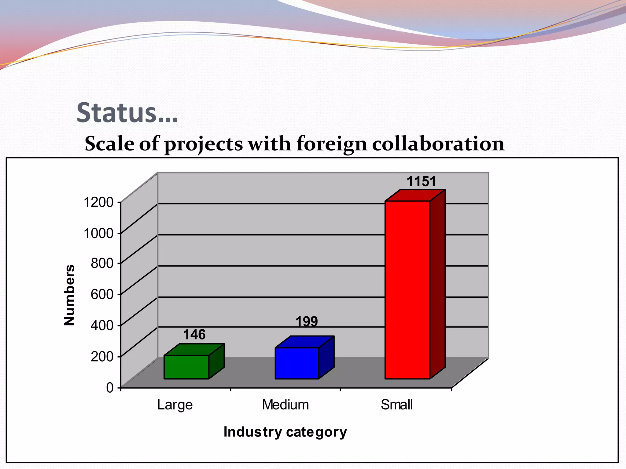 Status…
          Scale of projects with foreign collaboration
                                                 1151
          1200

          1000

          800
Numbers




          600

          400                      199
                    146
          200

            0
                 Large         Medium         Small
                          Industry category
 