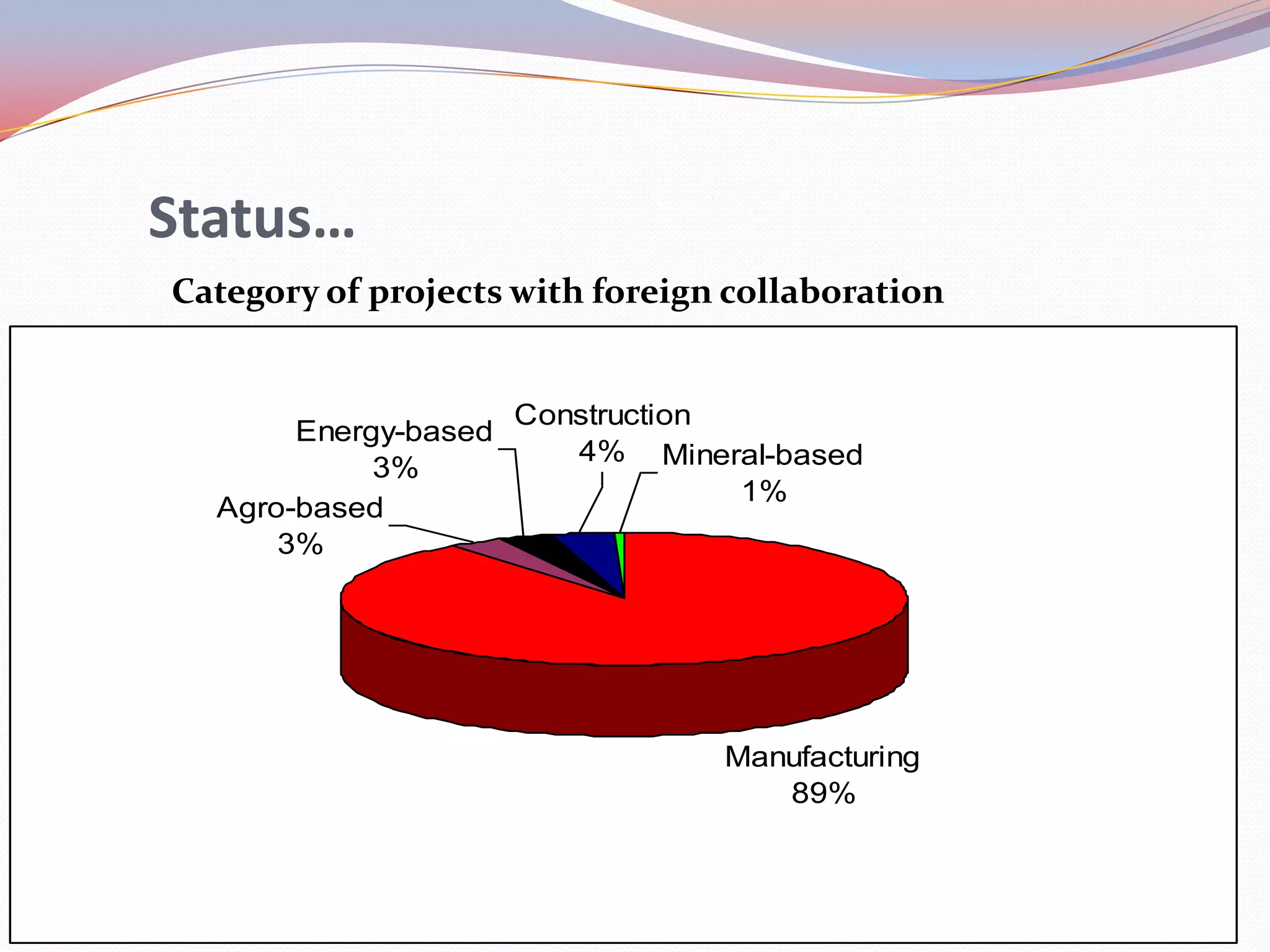 Status…
Category of projects with foreign collaboration


                      Construction
       Energy-based
                         4% Mineral-based
            3%
                                   1%
  Agro-based
      3%




                                 Manufacturing
                                    89%
 