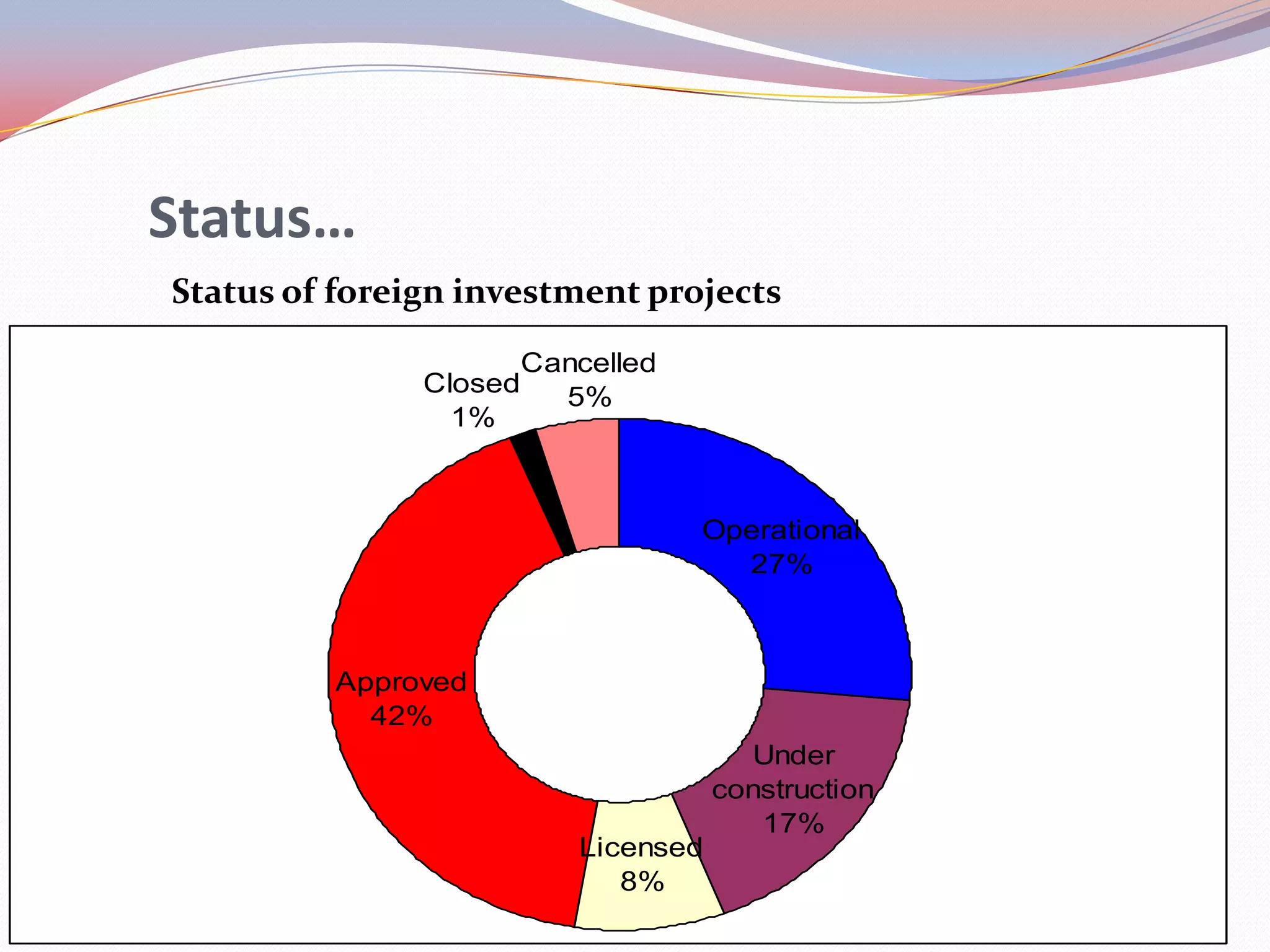 Status…
Status of foreign investment projects
                        Cancelled
               Closed     5%
                 1%



                                    Operational
                                      27%



         Approved
           42%
                                         Under
                                      construction
                                         17%
                           Licensed
                              8%
 
