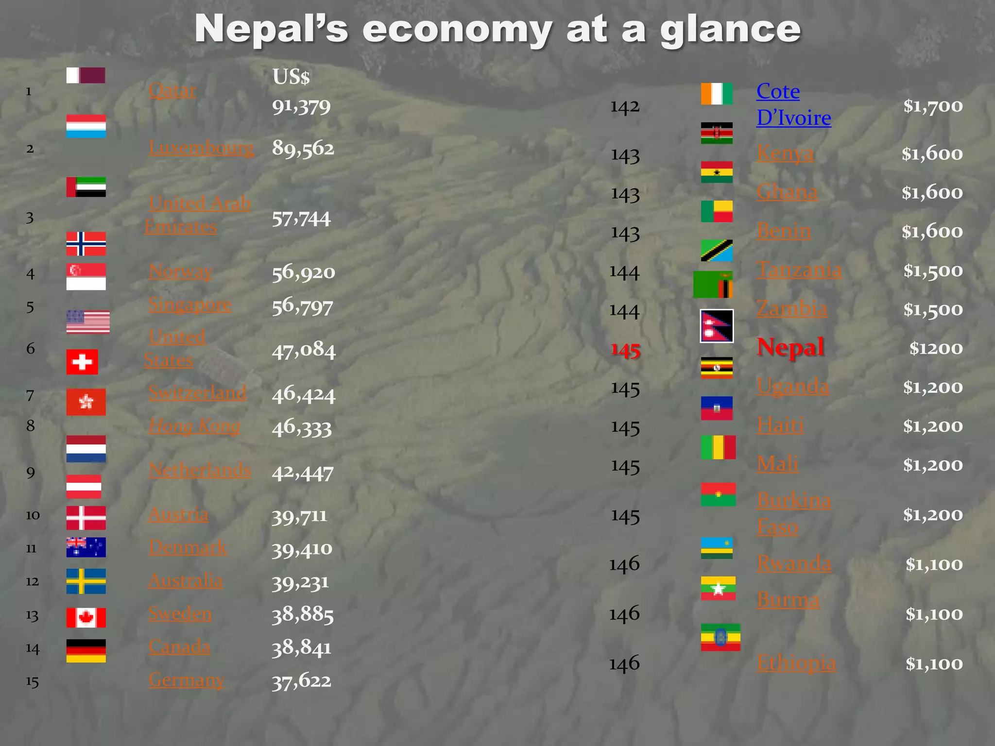 Nepal’s economy at a glance
                   US$
1    Qatar                        Cote
                   91,379   142              $1,700
                                  D’Ivoire
2    Luxembourg 89,562      143   Kenya      $1,600

     United Arab
                            143   Ghana      $1,600
3
     Emirates
                   57,744
                            143   Benin      $1,600
4    Norway        56,920   144   Tanzania   $1,500
5    Singapore     56,797   144   Zambia     $1,500
     United
6
     States
                   47,084   145   Nepal      $1200
7    Switzerland   46,424   145   Uganda     $1,200
8    Hong Kong     46,333   145   Haiti      $1,200
9    Netherlands   42,447   145   Mali       $1,200
                                  Burkina
10   Austria       39,711   145              $1,200
                                  Faso
11   Denmark       39,410
                            146   Rwanda     $1,100
12   Australia     39,231
                                  Burma
13   Sweden        38,885   146              $1,100
14   Canada        38,841
                            146   Ethiopia   $1,100
15   Germany       37,622
 