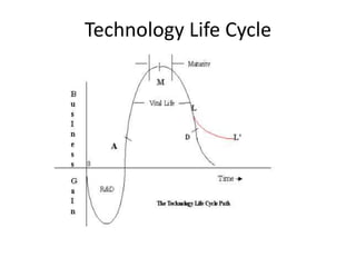 Technology Life Cycle
 