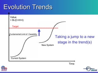 Evolution Trends Current System New System Fundamental Limit of  Capability Time Target Taking a jump to a new stage in the trend(s) Value = B-(C+H+I) 