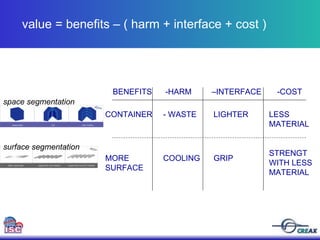 BENEFITS  -HARM  –INTERFACE  -COST   CONTAINER MORE SURFACE - WASTE COOLING LIGHTER GRIP LESS MATERIAL STRENGT WITH LESS MATERIAL value = benefits – ( harm + interface + cost ) space segmentation surface segmentation 
