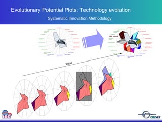 Systematic Innovation Methodology Evolutionary Potential Plots: Technology evolution 