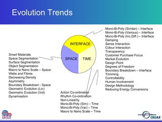 TIME SPACE INTERFACE Smart Materials Space Segmentation Surface Segmentation Object Segmentation Macro to Nano Scale – Space Webs and Fibres Decreasing Density Asymmetry Boundary Breakdown - Space Geometric Evolution (Lin) Geometric Evolution (Vol) Dynamisation Mono-Bi-Poly (Similar) – Interface  Mono-Bi-Poly (Various) – Interface Mono-Bi-Poly (Inc.Diff.) – Interface  Damping Sense Interaction Colour Interaction Transparency Customer Purchase Focus Market Evolution Design Point Degrees of Freedom Boundary Breakdown – Interface  Trimming Controllability Human Involvement Design Methodology Reducing Energy Conversions Action Co-ordination Rhythm Co-ordination Non-Linearity Mono-Bi-Poly (Sim) – Time Mono-Bi-Poly (Var) – Time Macro to Nano Scale – Time  Evolution Trends 