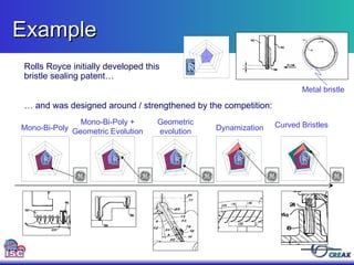 Rolls Royce initially developed this bristle sealing patent… …  and was designed around / strengthened by the competition: Metal bristle Mono-Bi-Poly + Geometric Evolution Mono-Bi-Poly Geometric evolution Dynamization Curved Bristles Example  