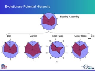 0 2 4 6 1 2 3 4 5 6 7 8 9 10 0 1 2 3 4 5 1 2 3 4 5 6 7 8 9 10 0 1 2 3 4 5 1 2 3 4 5 6 7 8 9 10 0 1 2 3 4 5 1 2 3 4 5 6 7 8 9 10 Ball  Carrier  Inner Race  Outer Race  etc 0 1 2 3 4 5 1 2 3 4 5 7 8 9 10 Bearing Assembly Evolutionary Potential Hierarchy 