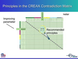 Principles in  the CREAX  Contradicti on  Matrix Worsening p arameter  Improving p arameter  Recommended  principles 