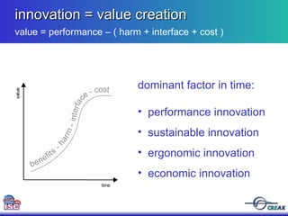 innovation = value creation value = performance – ( harm + interface + cost ) dominant factor in time: performance innovation sustainable innovation ergonomic innovation economic innovation 