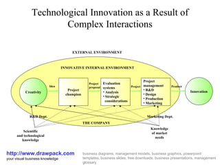 Technological Innovation as a Result of Complex Interactions http://www.drawpack.com your visual business knowledge business diagrams, management models, business graphics, powerpoint templates, business slides, free downloads, business presentations, management glossary Project champion Creativity ,[object Object],[object Object],[object Object],[object Object],[object Object],[object Object],[object Object],[object Object],[object Object],[object Object],[object Object],Innovation INNOVATIVE INTERNAL ENVIRONMENT EXTERNAL ENVIRONMENT THE COMPANY Scientific and technological knowledge Knowledge of market needs Idea Project proposal Project Product R&D Dept. Marketing Dept. 