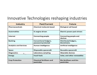 Innovative Technologies reshaping industries
 