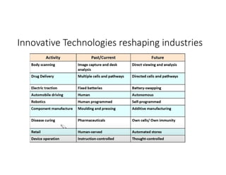 Innovative Technologies reshaping industries
 