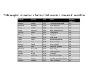 Technological innovation + Commercial success = Increase in valuation
 