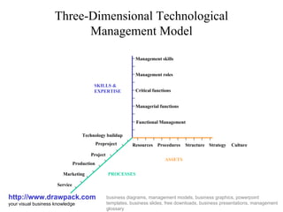 Three-Dimensional Technological Management Model http://www.drawpack.com your visual business knowledge business diagrams, management models, business graphics, powerpoint templates, business slides, free downloads, business presentations, management glossary Service Marketing Production Project Preproject Technology buildup Functional Management Managerial functions Critical functions Management roles Management skills Resources Procedures Structure Strategy Culture ASSETS PROCESSES SKILLS & EXPERTISE 