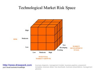 Technological Market Risk Space http://www.drawpack.com your visual business knowledge business diagrams, management models, business graphics, powerpoint templates, business slides, free downloads, business presentations, management glossary High Low Developing MARKET  DEVELOPMENT STAGE Moderate RISK Low Moderate High POTENTIAL MARKET GROWTH Existing New 