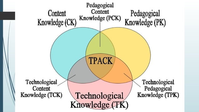 Technological Pedagogical Content Knowledge.pptx