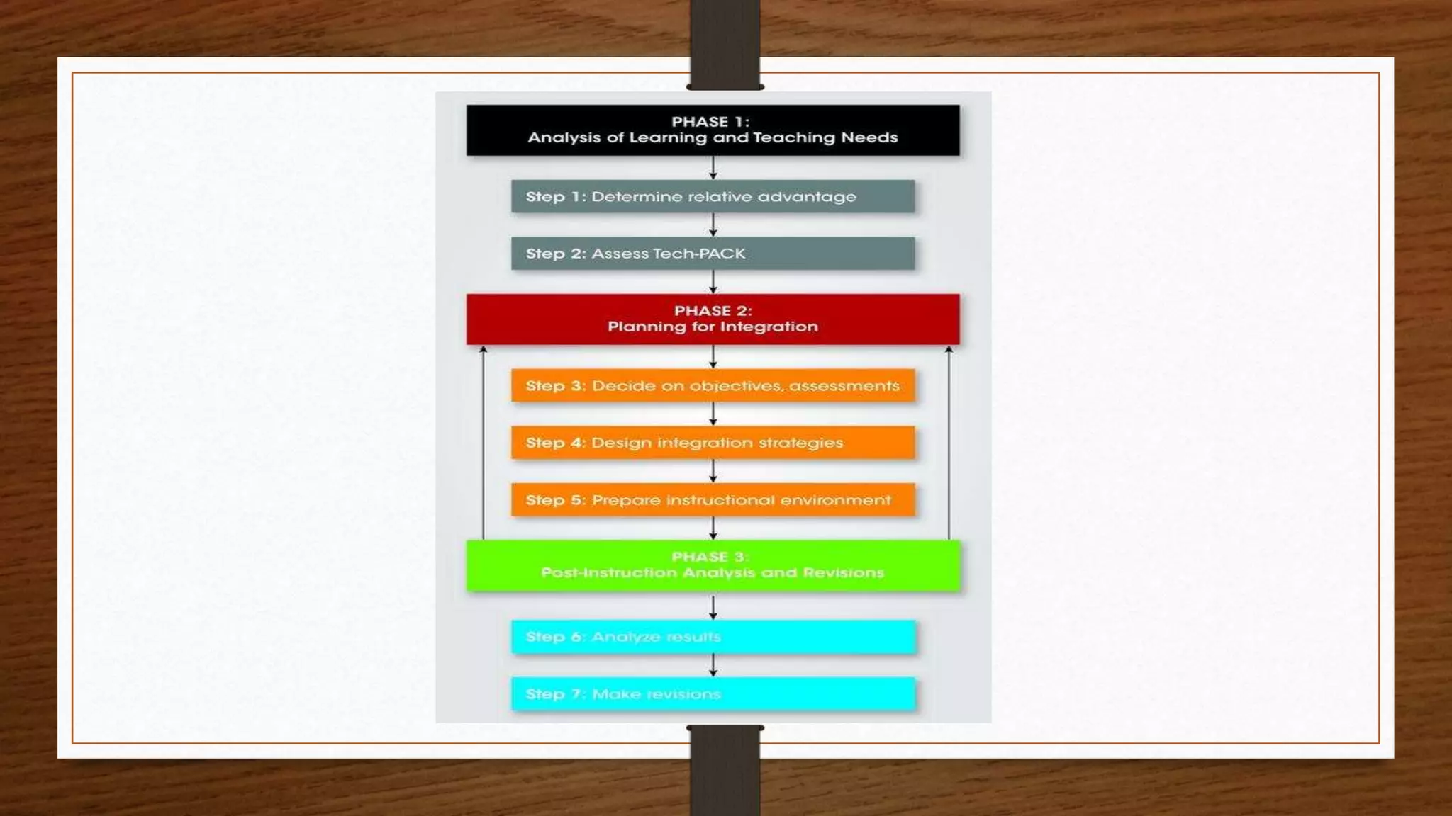 Technological Pedagogical Content Knowledge