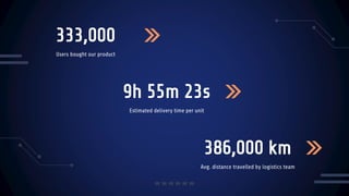 Estimated delivery time per unit
9h 55m 23s
333,000
Users bought our product
386,000 km
Avg. distance travelled by logistics team
 