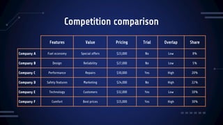 Competition comparison
Features Value Pricing Trial Overlap Share
Company A Fuel economy Special offers $23,000 No Low 8%
Company B Design Reliability $27,000 No Low 5%
Company C Performance Repairs $30,000 Yes High 20%
Company D Safety features Marketing $24,000 No High 22%
Company E Technology Customers $32,000 Yes Low 10%
Company F Comfort Best prices $15,000 Yes High 30%
 