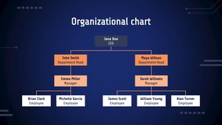 Organizational chart
Jane Doe
CEO
John Smith
Department Head
Maya Willson
Department Head
Sarah Williams
Manager
Emma Miller
Manager
William Young
Employee
James Scott
Employee
Michelle García
Employee
Brian Clark
Employee
Alan Turner
Employee
 