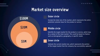 Market size overview
$100M
$20M
$5M
Outer circle
Include the total size of the market, which represents the entire
potential customer base for the product or service
Middle circle
Identify the target market for the product or service, which may
be a subset of the total market. This could be based on factors
such as demographics, geography, or specific needs
Inner circle
Indicate the current market size, which represents the portion
of the target market that the company has successfully captured
 