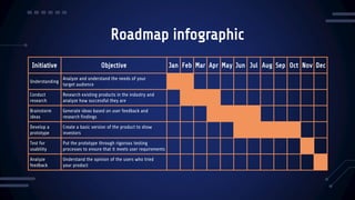 Roadmap infographic
Initiative Objective Jan Feb Mar Apr May Jun Jul Aug Sep Oct Nov Dec
Understanding
Analyze and understand the needs of your
target audience
Conduct
research
Research existing products in the industry and
analyze how successful they are
Brainstorm
ideas
Generate ideas based on user feedback and
research findings
Develop a
prototype
Create a basic version of the product to show
investors
Test for
usability
Put the prototype through rigorous testing
processes to ensure that it meets user requirements
Analyze
feedback
Understand the opinion of the users who tried
your product
 