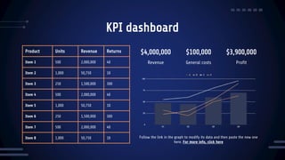 KPI dashboard
Product Units Revenue Returns
Item 1 500 2,000,000 40
Item 2 1,000 50,750 10
Item 3 250 1,500,000 300
Item 4 500 2,000,000 40
Item 5 1,000 50,750 10
Item 6 250 1,500,000 300
Item 7 500 2,000,000 40
Item 8 1,000 50,750 10
$4,000,000 $100,000 $3,900,000
Revenue General costs Profit
Follow the link in the graph to modify its data and then paste the new one
here. For more info, click here
 