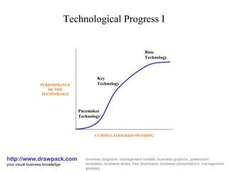 Technological Progress I http://www.drawpack.com your visual business knowledge business diagrams, management models, business graphics, powerpoint templates, business slides, free downloads, business presentations, management glossary PERFORMANCE OF THE TECHNOLOGY CUMMULATED R&D SPENDING Pacemaker Technology Key Technology Base Technology 