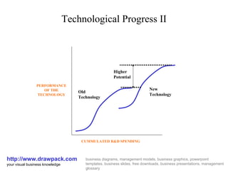 Technological Progress II http://www.drawpack.com your visual business knowledge business diagrams, management models, business graphics, powerpoint templates, business slides, free downloads, business presentations, management glossary PERFORMANCE OF THE TECHNOLOGY CUMMULATED R&D SPENDING Old Technology New Technology Higher Potential 