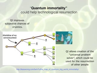 “Quantum immortality”
could help technological resurrection
QI improves
subjective chances of
cryonics.
QI allows creation of the
“universal problem
solver”, which could be
used for the resurrection
of other people
http://lesswrong.com/lw/n7u/the_map_of_quantum_big_world_immortality/
 