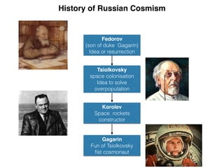 History of Russian Cosmism
Fedorov
(son of duke Gagarin)
Idea or resurrection
Korolev
Space rockets
constructor
Tsiolkovsky
space colonisation
Idea to solve
overpopulation
Gagarin
Fun of Tsiolkovsky
ﬁst cosmonaut
 